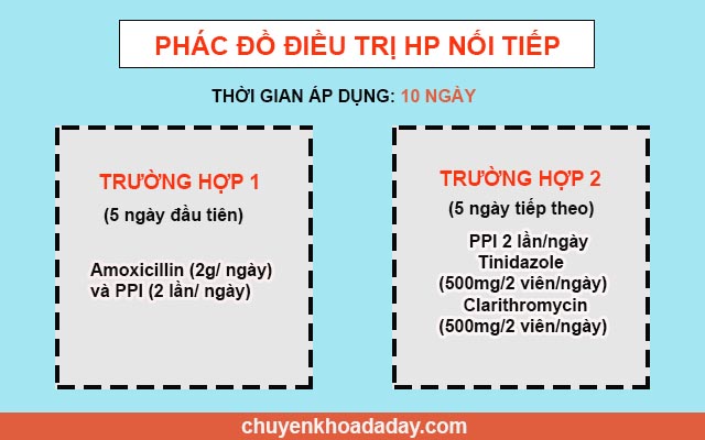 Phác đồ điều trị Hp nối tiếp