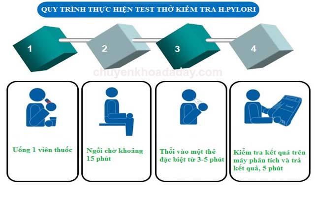 Xét nghiệm vi khuẩn Hp qua hơi thở