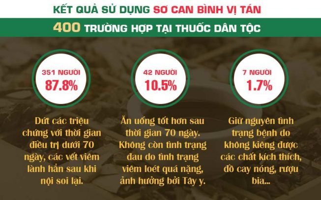 Kết quả sử dụng Sơ can Bình vị tán được Trung tâm Nghiên cứu và Ứng dụng Thuốc dân tộc thống kê