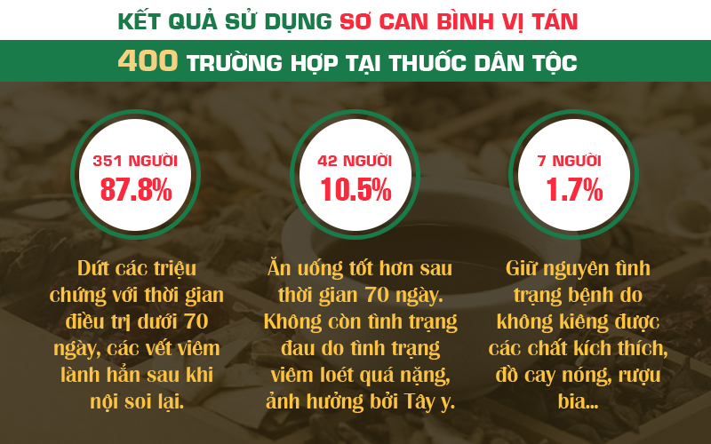 Kết quả thử nghiệm Sơ can Bình vị tán trước khi áp dụng rộng rãi