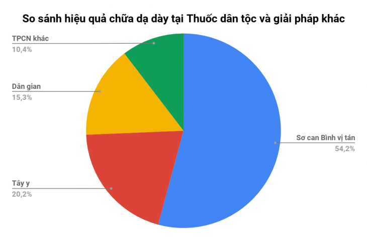 Hiệu quả vượt trội của bài thuốc so với nhiều giải pháp khác