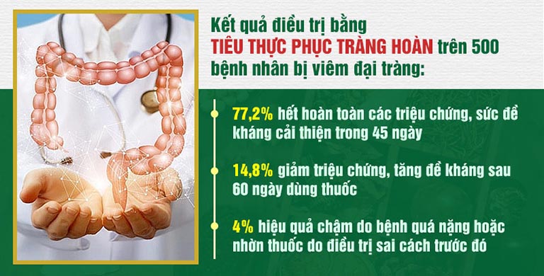 Kết quả khảo sát sự hiệu quả của Tiêu thực Phục tràng hoàn