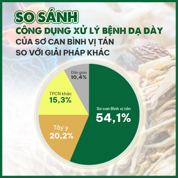 Kết quả so sánh hiệu quả bài thuốc Sơ can Bình vị tán so với giải pháp khác